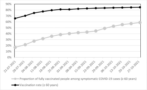 Die epidemiologische Bedeutung der COVID-19-geimpften Bevölkerung nimmt zu