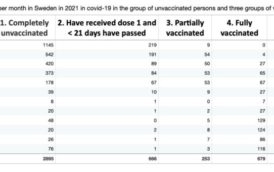 Die Berichterstattung der schwedischen Gesundheitsbehörde hat die Sterblichkeitsraten für Ungeimpfte und Geimpfte verzerrt
